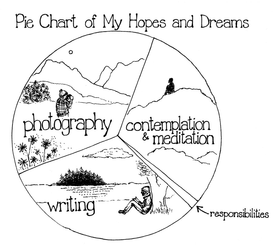 A pie chart of hopes and dreams that I had for the bike tour. I&rsquo;ve always recharged my soul and found inspiration in the wilderness, so my hopes were to find time to focus on photography, writing, and contemplation on the road. Notice that small slice of my mind that was focused on responsibilities? It&rsquo;s not that I didn&rsquo;t acknowledge them; I just didn&rsquo;t realize that meeting basic needs and covering miles consistently would consume so much energy and time. Amidst the experiences, there was little time for contemplation or any sort of creative thought on the road&hellip;hence my talk will revolve around how easily we can take for granted the time we might have for these higher pursuits as a reminder to us all not to squander the opportunity we have with our lives.
